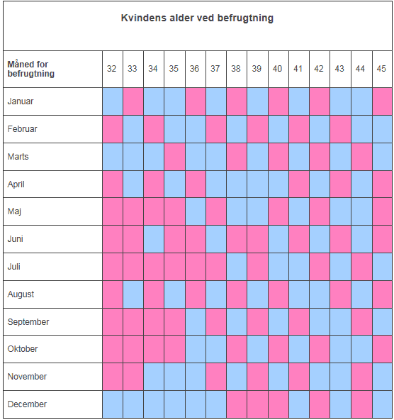 Den kinesiske kalender  Find barnets køn med den kinesiske kalender + sjove myter om kønnet